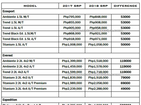 Ford Philippines Price List 2024: SUVs, Pickups & Sports Cars.